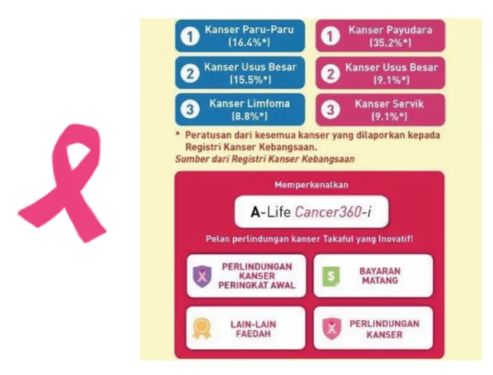 A-Life Cancer360-i infographic: a pink awareness ribbon beside the most-reported cancers in Malaysia and the plan’s four benefit areas — early-stage cancer protection, maturity payout, other benefits, and cancer protection.